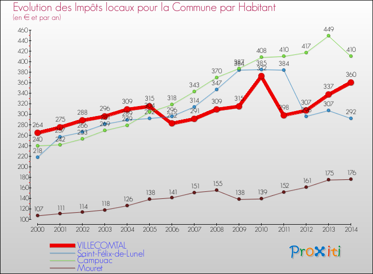 Evolution et montant des impôts locaux par Habitant pour VILLECOMTAL et les communes proches de 2000 à 2014 Comparaison des impôts locaux par habitant pour VILLECOMTAL et les communes voisines de 2000 à 2014