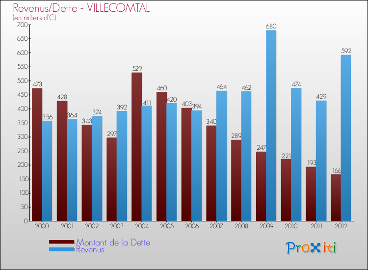 Evolution comparée de la dette et des revenus pour la commune de VILLECOMTAL de 2000 à 2012 Comparaison de la dette et des revenus pour VILLECOMTAL de 2000 à 2012