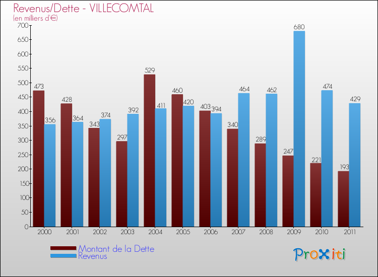 Evolution comparée de la dette et des revenus pour la commune de VILLECOMTAL de 2000 à 2011 Comparaison de la dette et des revenus pour VILLECOMTAL de 2000 à 2011