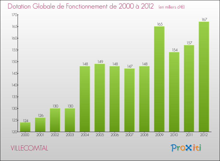 Evolution du montant de la Dotation Globale de Fonctionnement pour la commune de VILLECOMTAL de 2000 à 2012 Evolution du montant de la Dotation Globale de Fonctionnement pour VILLECOMTAL de 2000 à 2012