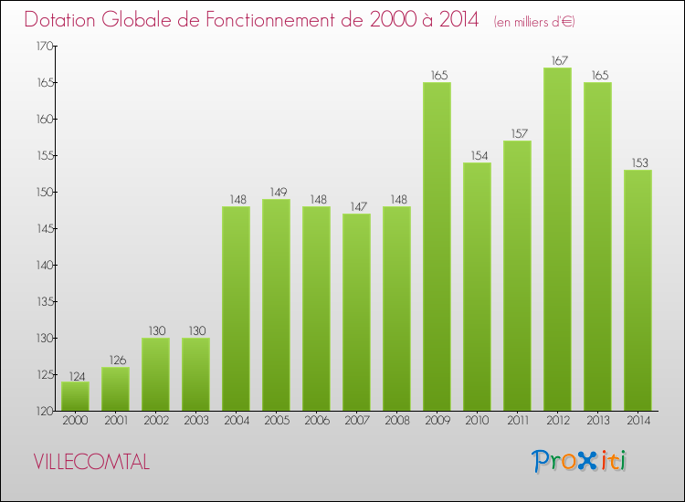 Evolution du montant de la Dotation Globale de Fonctionnement pour la commune de VILLECOMTAL de 2000 à 2014 Evolution du montant de la Dotation Globale de Fonctionnement pour VILLECOMTAL de 2000 à 2014