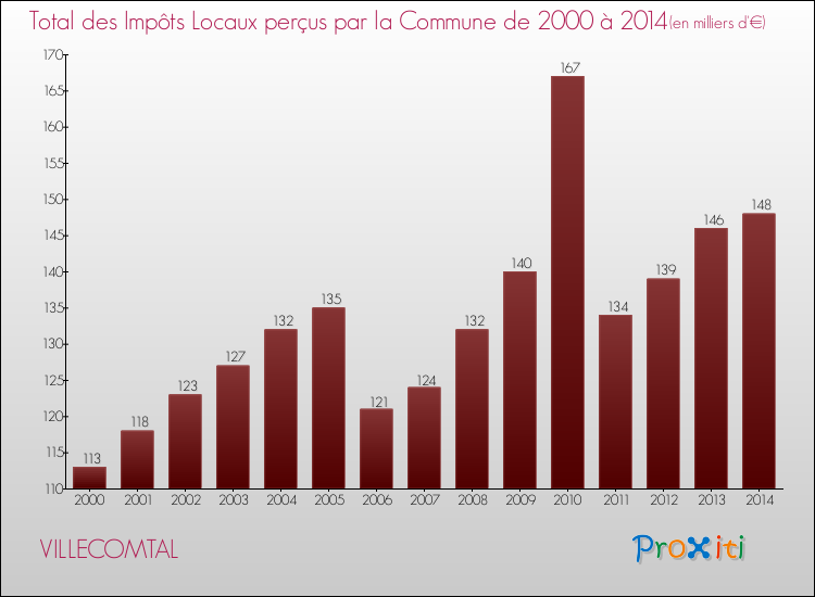 Evolution des Impôts Locaux pour la commune de VILLECOMTAL de 2000 à 2014 Evolution des Impôts Locaux pour VILLECOMTAL de 2000 à 2014