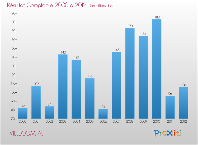 Evolution du résultat comptable pour la commune de VILLECOMTAL de 2000 à 2012 Evolution du résultat comptable pour VILLECOMTAL de 2000 à 2012