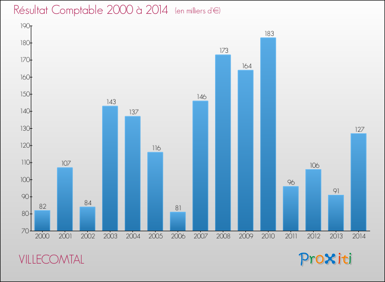 Evolution du résultat comptable pour la commune de VILLECOMTAL de 2000 à 2014 Evolution du résultat comptable pour VILLECOMTAL de 2000 à 2014