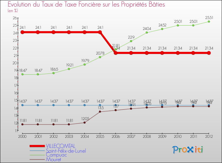 Evolution du taux de la taxe foncière sur le bati pour VILLECOMTAL et les communes proches de 2000 à 2012 Comparaison des taux de taxe foncière sur le bati pour VILLECOMTAL et les communes voisines de 2000 à 2012