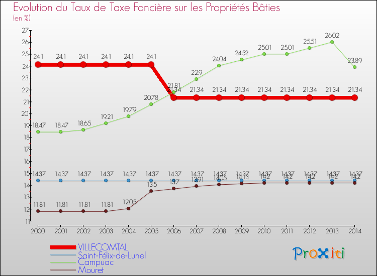 Evolution du taux de la taxe foncière sur le bati pour VILLECOMTAL et les communes proches de 2000 à 2014 Comparaison des taux de taxe foncière sur le bati pour VILLECOMTAL et les communes voisines de 2000 à 2014
