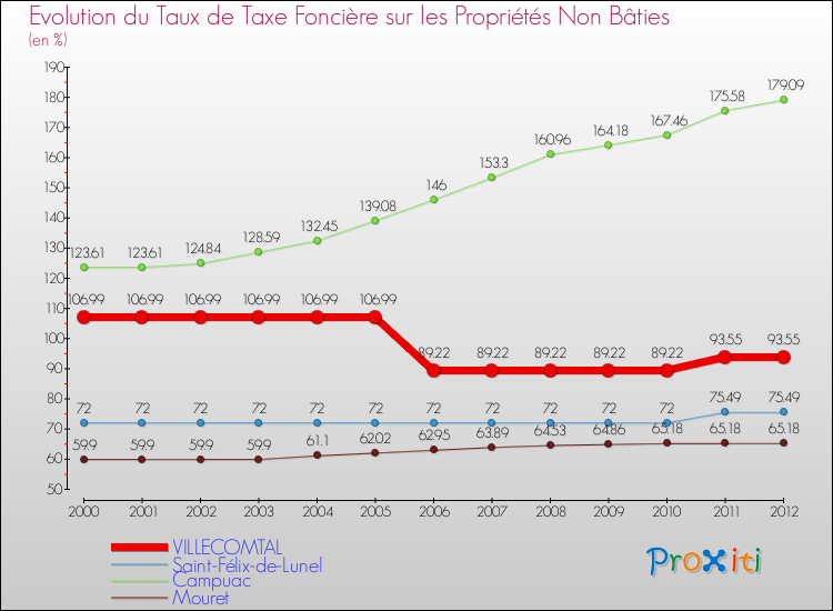 Evolution du taux de la taxe foncière sur les immeubles et terrains non batis pour VILLECOMTAL et les communes proches de 2000 à 2012 Comparaison des taux de la taxe foncière sur les immeubles et terrains non batis pour VILLECOMTAL et les communes voisines de 2000 à 2012