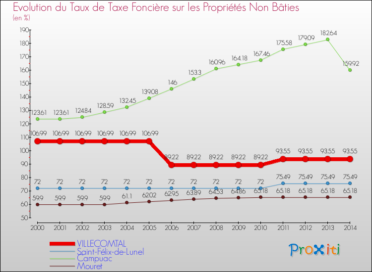 Evolution du taux de la taxe foncière sur les immeubles et terrains non batis pour VILLECOMTAL et les communes proches de 2000 à 2014 Comparaison des taux de la taxe foncière sur les immeubles et terrains non batis pour VILLECOMTAL et les communes voisines de 2000 à 2014
