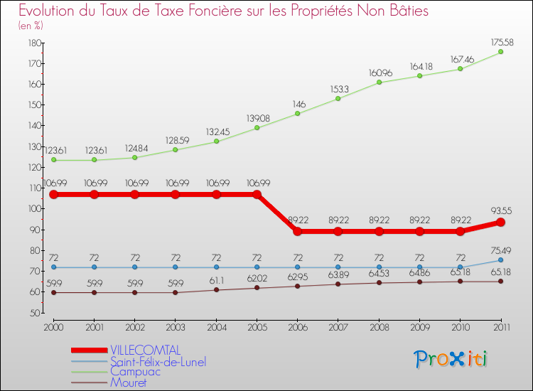 Evolution du taux de la taxe foncière sur les immeubles et terrains non batis pour VILLECOMTAL et les communes proches Comparaison des taux de la taxe foncière sur les immeubles et terrains non batis pour VILLECOMTAL et les communes voisines