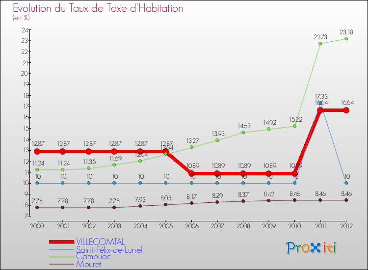 Evolution du taux de la taxe d'habitation pour VILLECOMTAL et les communes proches Comparaison des taux de la taxe d'habitation pour VILLECOMTAL et les communes voisines