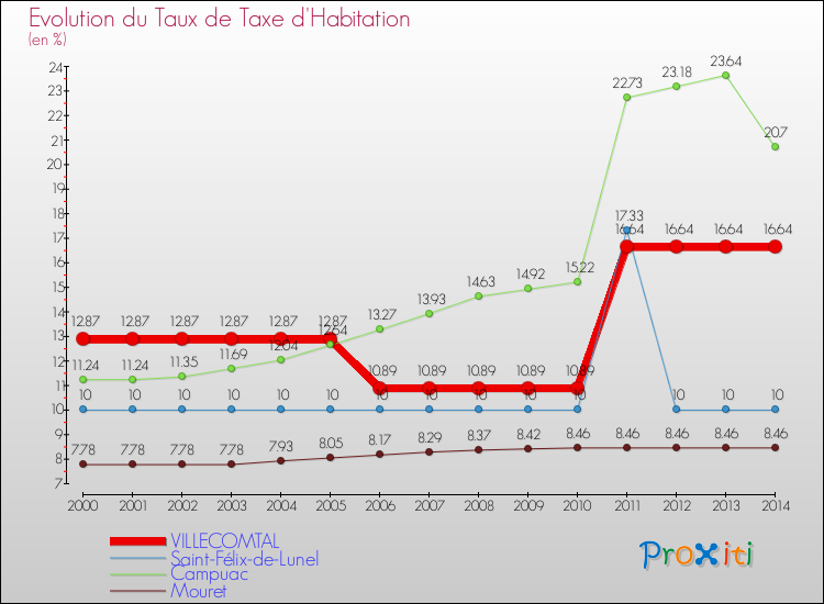 Evolution du taux de la taxe d'habitation pour VILLECOMTAL et les communes proches de 2000 à 2014 Comparaison des taux de la taxe d'habitation pour VILLECOMTAL et les communes voisines de 2000 à 2014