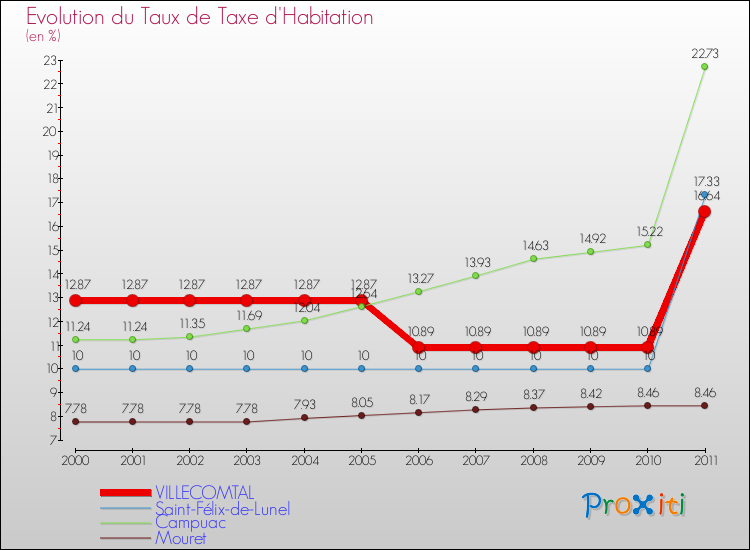 Evolution du taux de la taxe d'habitation pour VILLECOMTAL et les communes proches Comparaison des taux de la taxe d'habitation pour VILLECOMTAL et les communes voisines