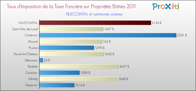 Taux d'imposition de la taxe foncière sur le bati 2011 pour VILLECOMTAL et les communes proches Comparaison des taux d'imposition de la taxe foncière sur le bati 2011 pour VILLECOMTAL et les communes voisines