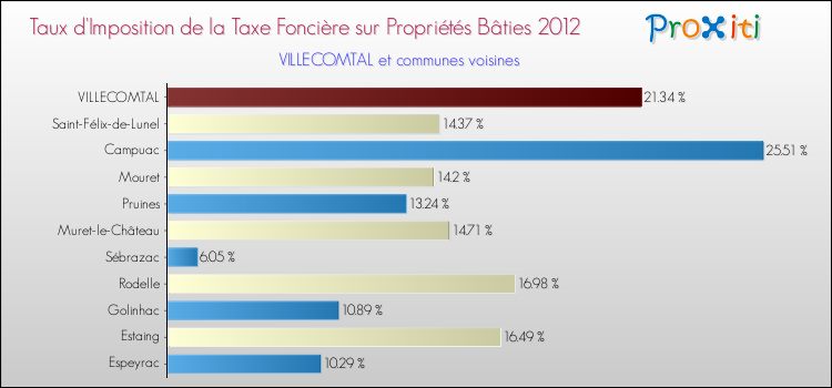 Taux d'imposition de la taxe foncière sur le bati 2012 pour VILLECOMTAL et les communes proches Comparaison des taux d'imposition de la taxe foncière sur le bati 2012 pour VILLECOMTAL et les communes voisines