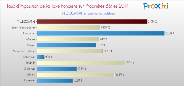 Taux d'imposition de la taxe foncière sur le bati 2014 pour VILLECOMTAL et les communes proches Comparaison des taux d'imposition de la taxe foncière sur le bati 2014 pour VILLECOMTAL et les communes voisines