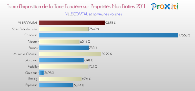 Taux d'imposition de la taxe foncière sur les immeubles et terrains non batis 2011 pour VILLECOMTAL et les communes proches Comparaison des taux d'imposition de la taxe foncière sur les immeubles et terrains non batis 2011 pour VILLECOMTAL et les communes voisines