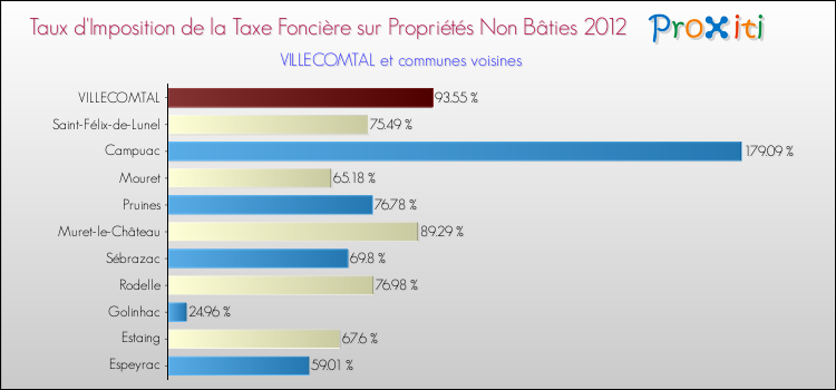 Taux d'imposition de la taxe foncière sur les immeubles et terrains non batis 2012 pour VILLECOMTAL et les communes proches Comparaison des taux d'imposition de la taxe foncière sur les immeubles et terrains non batis 2012 pour VILLECOMTAL et les communes voisines