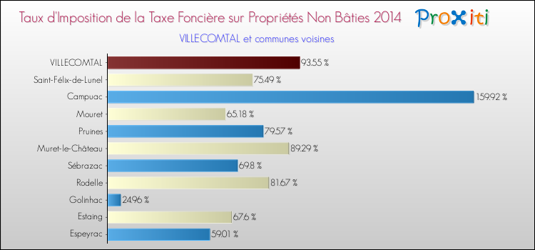 Taux d'imposition de la taxe foncière sur les immeubles et terrains non batis 2014 pour VILLECOMTAL et les communes proches Comparaison des taux d'imposition de la taxe foncière sur les immeubles et terrains non batis 2014 pour VILLECOMTAL et les communes voisines