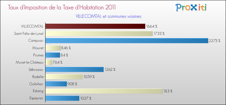 Taux d'imposition de la taxe d'habitation 2011 pour VILLECOMTAL et les communes proches Comparaison des taux d'imposition de la taxe d'habitation 2011 pour VILLECOMTAL et les communes voisines