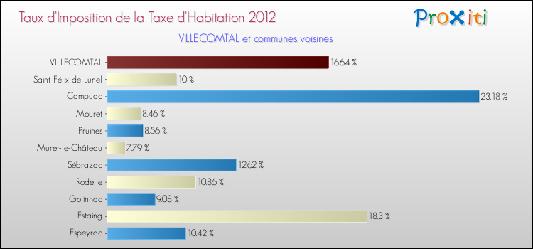 Taux d'imposition de la taxe d'habitation 2012 pour VILLECOMTAL et les communes proches Comparaison des taux d'imposition de la taxe d'habitation 2012 pour VILLECOMTAL et les communes voisines