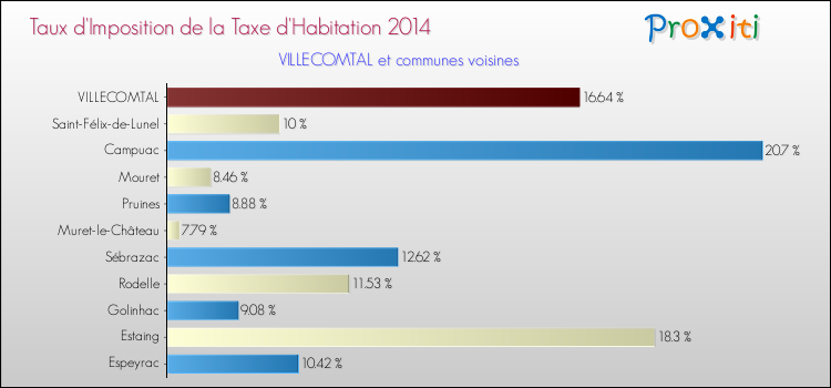 Taux d'imposition de la taxe d'habitation 2014 pour VILLECOMTAL et les communes proches Comparaison des taux d'imposition de la taxe d'habitation 2014 pour VILLECOMTAL et les communes voisines