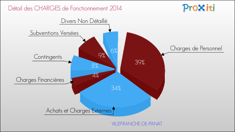 Décomposition des Charges de Fonctionnement 2014 de la commune de VILLEFRANCHE-DE-PANAT Charges de Fonctionnement 2014 pour la commune de VILLEFRANCHE-DE-PANAT