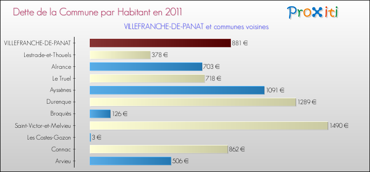 Dette par habitant de la commune en 2011 pour VILLEFRANCHE-DE-PANAT et les communes proches Comparaison de la dette par habitant de la commune en 2011 pour VILLEFRANCHE-DE-PANAT et les communes voisines
