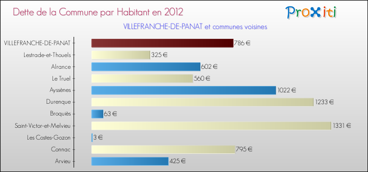 Dette par habitant de la commune en 2012 pour VILLEFRANCHE-DE-PANAT et les communes proches Comparaison de la dette par habitant de la commune en 2012 pour VILLEFRANCHE-DE-PANAT et les communes voisines