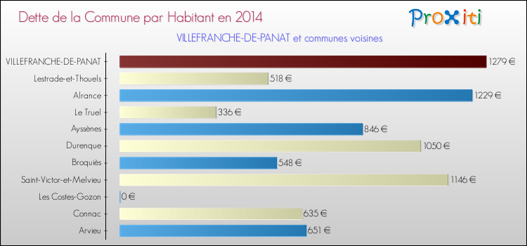 Dette par habitant de la commune en 2014 pour VILLEFRANCHE-DE-PANAT et les communes proches Comparaison de la dette par habitant de la commune en 2014 pour VILLEFRANCHE-DE-PANAT et les communes voisines