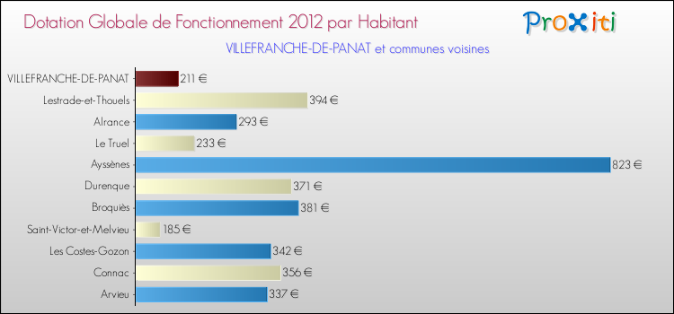 Montant des dotations globales de fonctionnement DGF par Habitant pour VILLEFRANCHE-DE-PANAT et les communes proches Comparaison des des dotations globales de fonctionnement DGF par habitant pour VILLEFRANCHE-DE-PANAT et les communes voisines