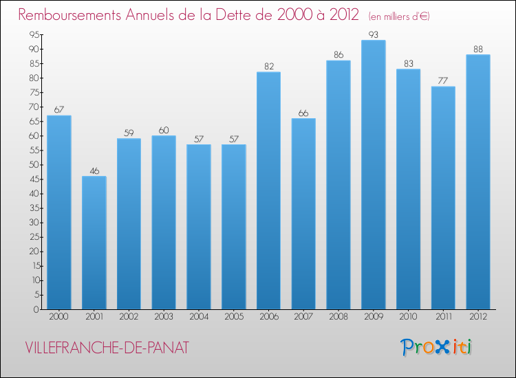 Evolution de l'annuité de la dette pour la commune de VILLEFRANCHE-DE-PANAT de 2000 à 2012 Annuités de la dette pour VILLEFRANCHE-DE-PANAT de 2000 à 2012