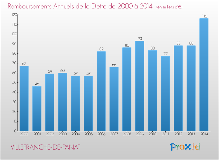 Evolution de l'annuité de la dette pour la commune de VILLEFRANCHE-DE-PANAT de 2000 à 2014 Annuités de la dette pour VILLEFRANCHE-DE-PANAT de 2000 à 2014