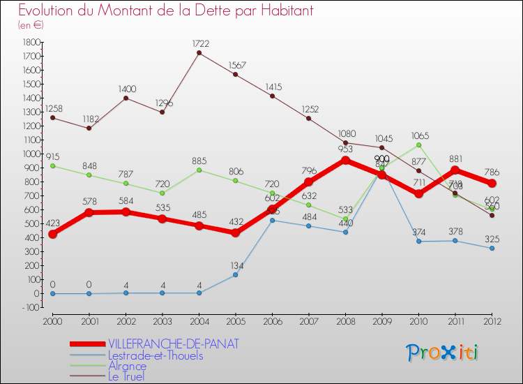 Evolution de la dette par habitant pour la commune de VILLEFRANCHE-DE-PANAT et les communes proches de 2000 à 2012 Comparaison de la dette par habitant pour VILLEFRANCHE-DE-PANAT et les communes voisines de 2000 à 2012