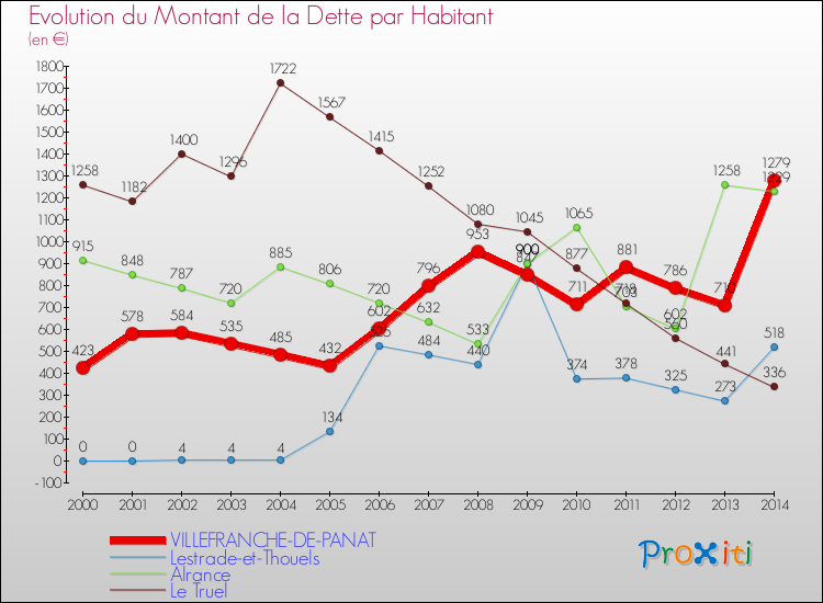 Evolution de la dette par habitant pour la commune de VILLEFRANCHE-DE-PANAT et les communes proches de 2000 à 2014 Comparaison de la dette par habitant pour VILLEFRANCHE-DE-PANAT et les communes voisines de 2000 à 2014