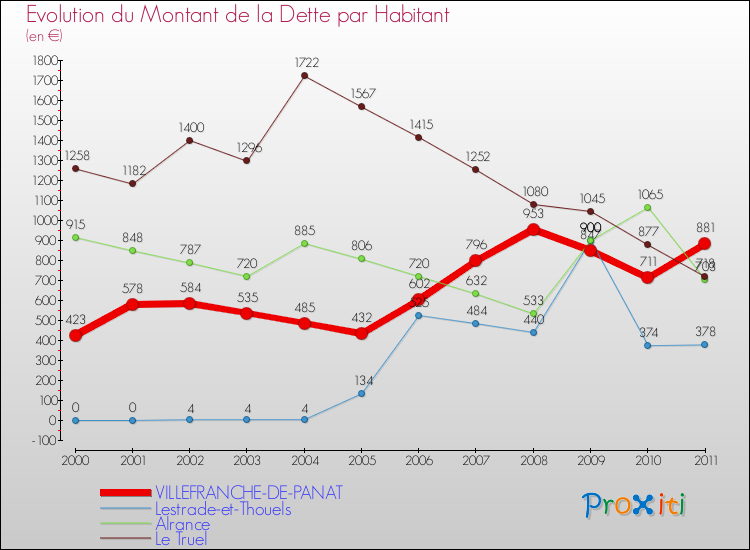 Evolution de la dette par habitant pour la commune de VILLEFRANCHE-DE-PANAT et les communes proches Comparaison de la dette par habitant pour VILLEFRANCHE-DE-PANAT et les communes voisines