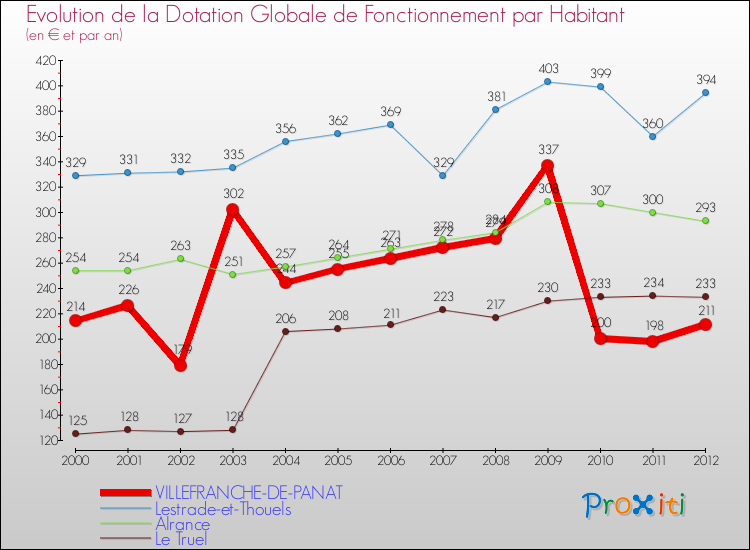 Evolution et montant de la dotation globale de fonctionnement par Habitant pour VILLEFRANCHE-DE-PANAT et les communes proches Comparaison des dotations globales de fonctionnement par habitant pour VILLEFRANCHE-DE-PANAT et les communes voisines