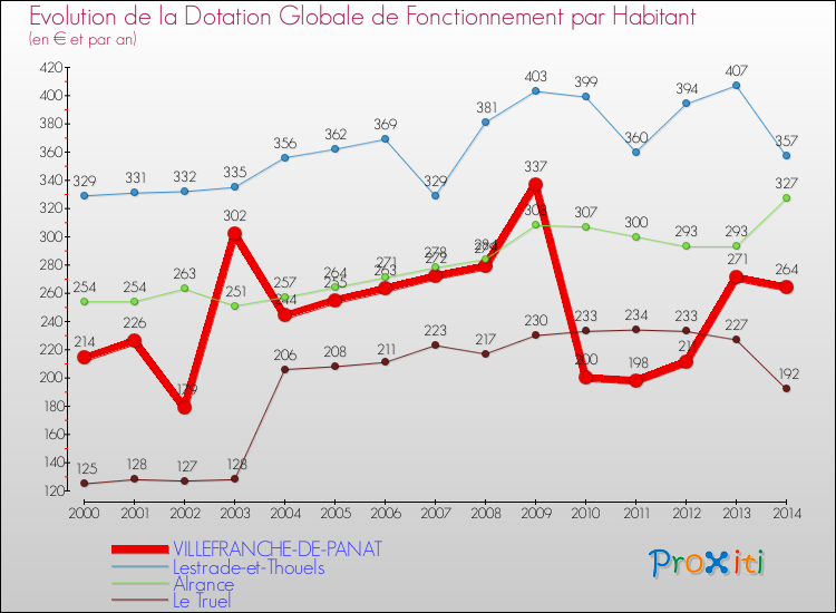 Evolution et montant de la dotation globale de fonctionnement par Habitant pour VILLEFRANCHE-DE-PANAT et les communes proches de 2000 à 2014. Comparaison des dotations globales de fonctionnement par habitant pour VILLEFRANCHE-DE-PANAT et les communes voisines de 2000 à 2014.