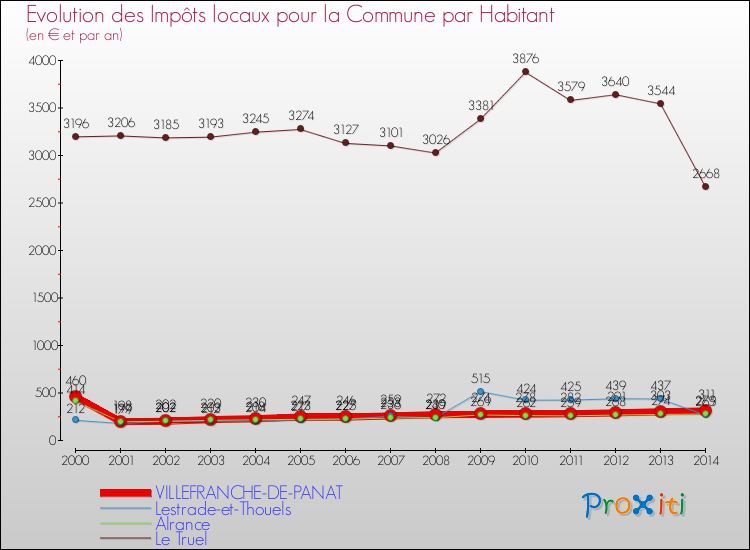 Evolution et montant des impôts locaux par Habitant pour VILLEFRANCHE-DE-PANAT et les communes proches de 2000 à 2014 Comparaison des impôts locaux par habitant pour VILLEFRANCHE-DE-PANAT et les communes voisines de 2000 à 2014