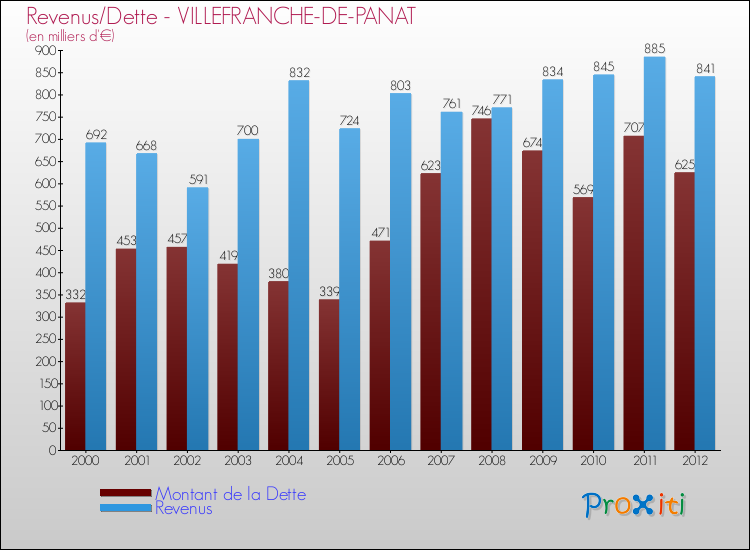 Evolution comparée de la dette et des revenus pour la commune de VILLEFRANCHE-DE-PANAT de 2000 à 2012 Comparaison de la dette et des revenus pour VILLEFRANCHE-DE-PANAT de 2000 à 2012