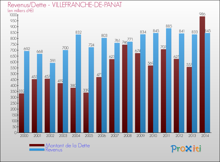 Evolution comparée de la dette et des revenus pour la commune de VILLEFRANCHE-DE-PANAT de 2000 à 2014 Comparaison de la dette et des revenus pour VILLEFRANCHE-DE-PANAT de 2000 à 2014