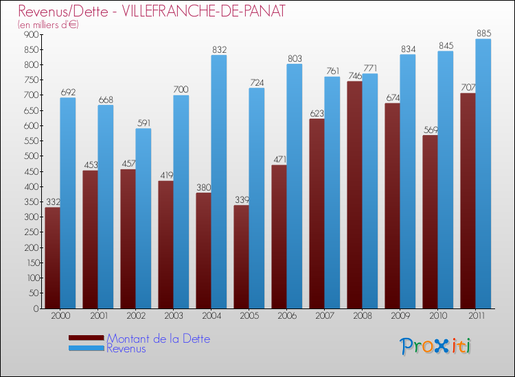 Evolution comparée de la dette et des revenus pour la commune de VILLEFRANCHE-DE-PANAT de 2000 à 2011 Comparaison de la dette et des revenus pour VILLEFRANCHE-DE-PANAT de 2000 à 2011