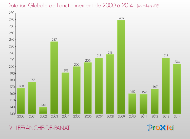 Evolution du montant de la Dotation Globale de Fonctionnement pour la commune de VILLEFRANCHE-DE-PANAT de 2000 à 2014 Evolution du montant de la Dotation Globale de Fonctionnement pour VILLEFRANCHE-DE-PANAT de 2000 à 2014