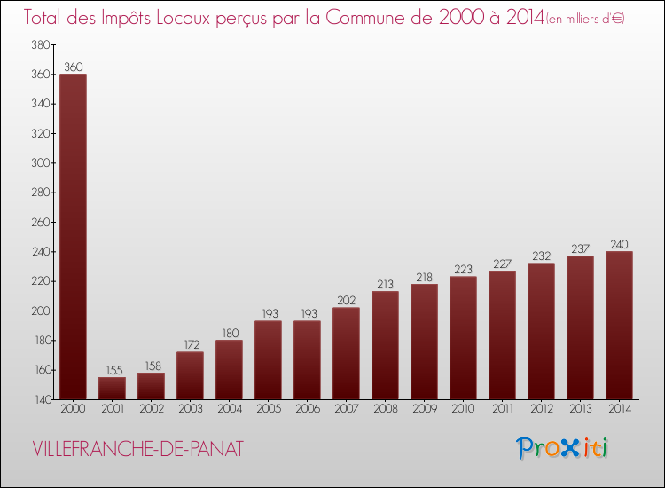 Evolution des Impôts Locaux pour la commune de VILLEFRANCHE-DE-PANAT de 2000 à 2014 Evolution des Impôts Locaux pour VILLEFRANCHE-DE-PANAT de 2000 à 2014