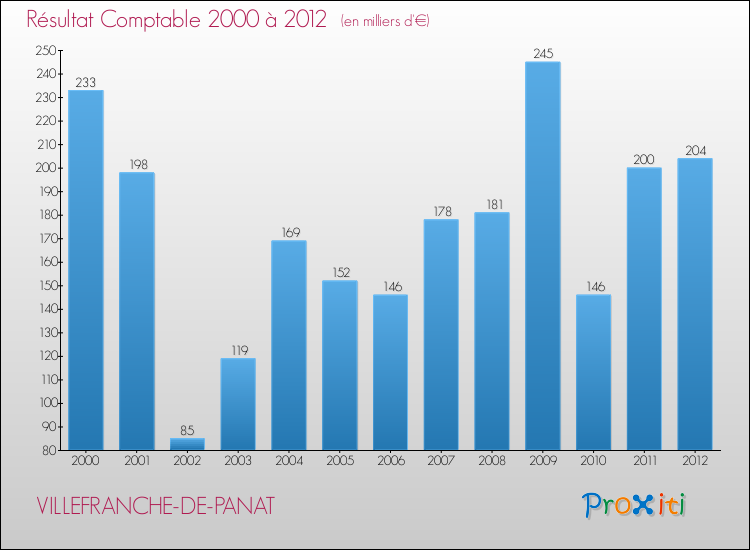 Evolution du résultat comptable pour la commune de VILLEFRANCHE-DE-PANAT de 2000 à 2012 Evolution du résultat comptable pour VILLEFRANCHE-DE-PANAT de 2000 à 2012