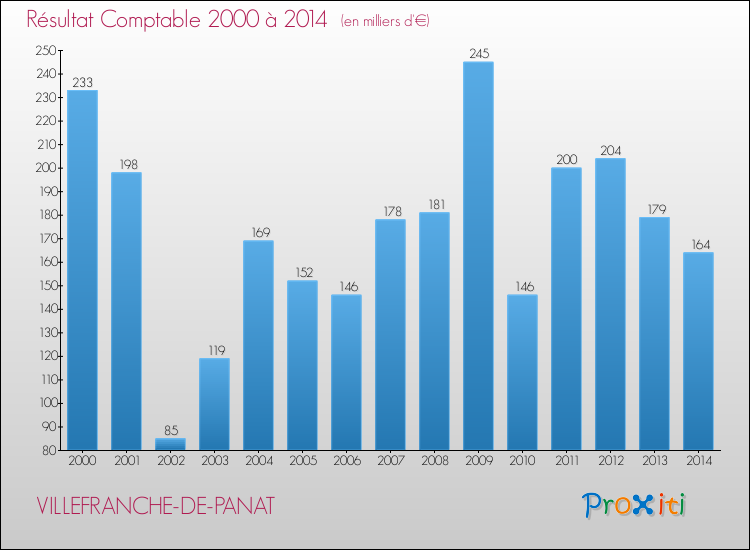 Evolution du résultat comptable pour la commune de VILLEFRANCHE-DE-PANAT de 2000 à 2014 Evolution du résultat comptable pour VILLEFRANCHE-DE-PANAT de 2000 à 2014