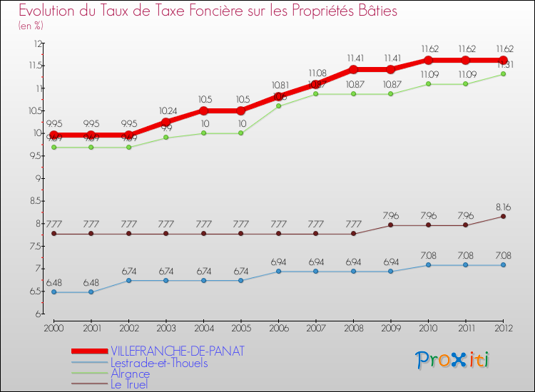 Evolution du taux de la taxe foncière sur le bati pour VILLEFRANCHE-DE-PANAT et les communes proches de 2000 à 2012 Comparaison des taux de taxe foncière sur le bati pour VILLEFRANCHE-DE-PANAT et les communes voisines de 2000 à 2012