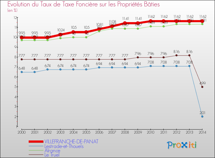 Evolution du taux de la taxe foncière sur le bati pour VILLEFRANCHE-DE-PANAT et les communes proches de 2000 à 2014 Comparaison des taux de taxe foncière sur le bati pour VILLEFRANCHE-DE-PANAT et les communes voisines de 2000 à 2014