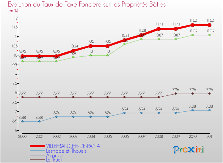 Evolution du taux de la taxe foncière sur le bati pour VILLEFRANCHE-DE-PANAT et les communes proches Comparaison des taux de taxe foncière sur le bati pour VILLEFRANCHE-DE-PANAT et les communes voisines
