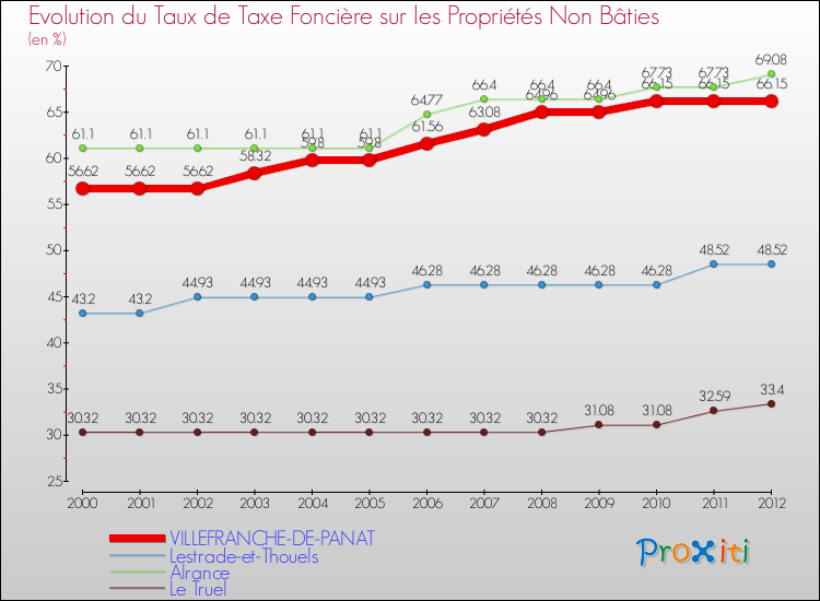 Evolution du taux de la taxe foncière sur les immeubles et terrains non batis pour VILLEFRANCHE-DE-PANAT et les communes proches de 2000 à 2012 Comparaison des taux de la taxe foncière sur les immeubles et terrains non batis pour VILLEFRANCHE-DE-PANAT et les communes voisines de 2000 à 2012