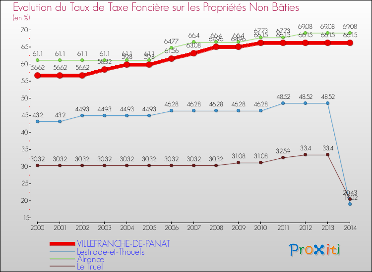 Evolution du taux de la taxe foncière sur les immeubles et terrains non batis pour VILLEFRANCHE-DE-PANAT et les communes proches de 2000 à 2014 Comparaison des taux de la taxe foncière sur les immeubles et terrains non batis pour VILLEFRANCHE-DE-PANAT et les communes voisines de 2000 à 2014